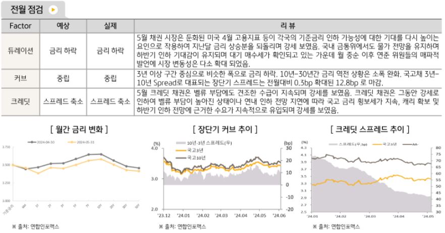 '국내 채권'시장은 5월에 듀레이션 하락, 커브 중립, 크레딧 스프레드 축소의 모습을 연출.